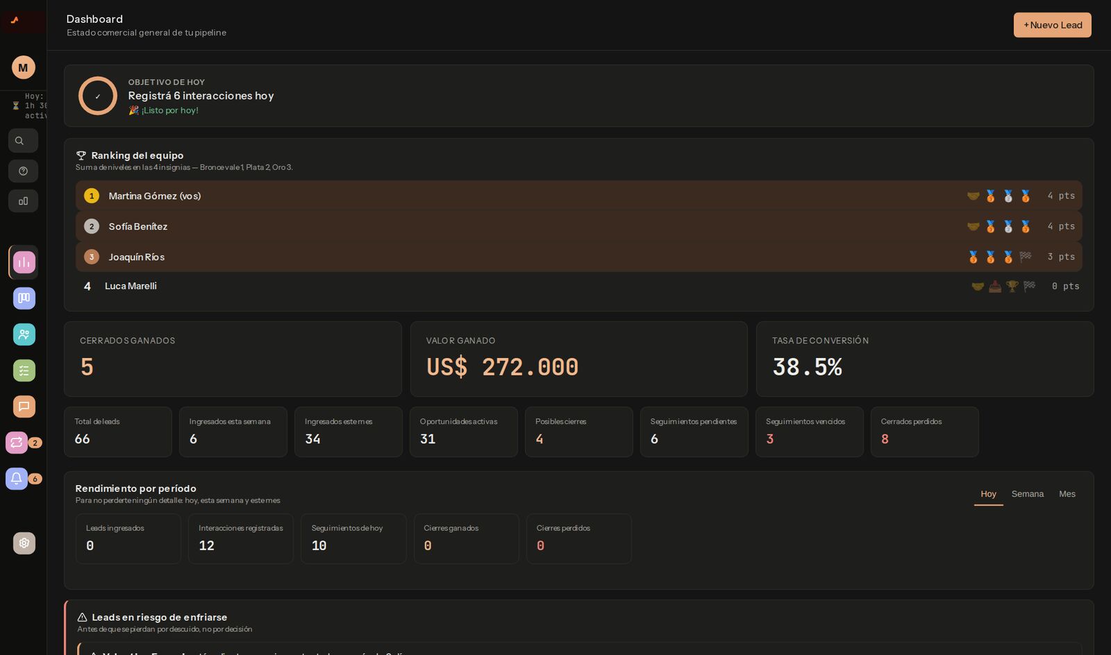 Dashboard con objetivo del día, ranking, cerrados ganados, valor ganado y tasa de conversión